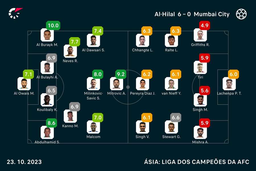 As notas do atropelamento do Al-Hilal