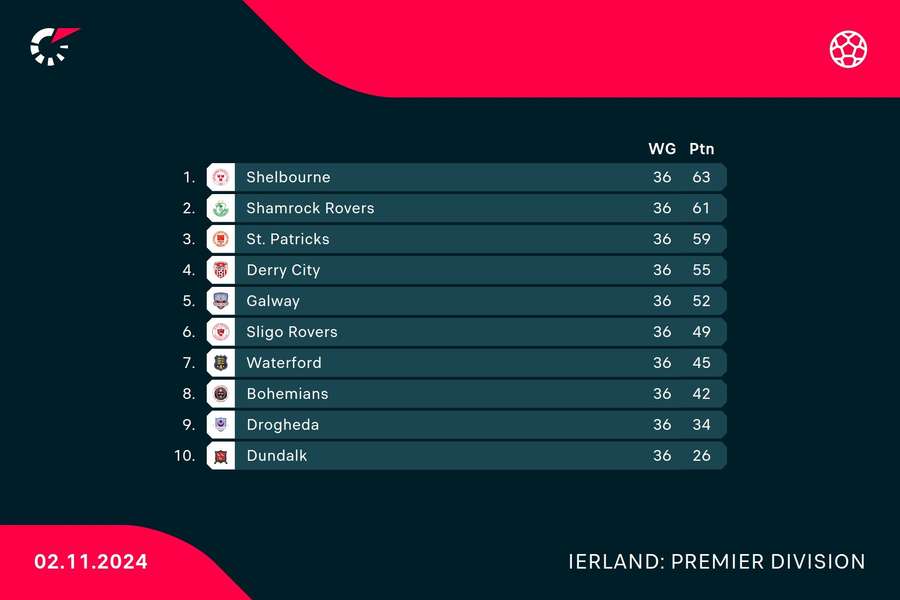 Eindstand Ierse Premier Division seizoen 2024