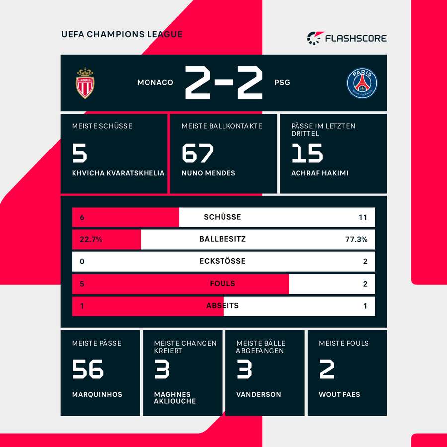 Statistiken 1. Halbzeit in Monte Carlo Statistiken 1. Halbzeit in Monte Carlo