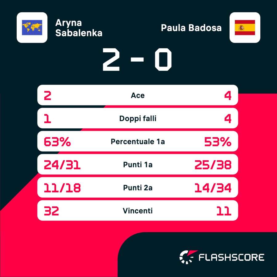 Le statistiche del match Le statistiche del match