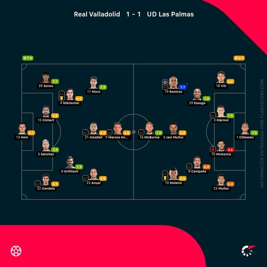 Las notas del Valladolid-Las Palmas