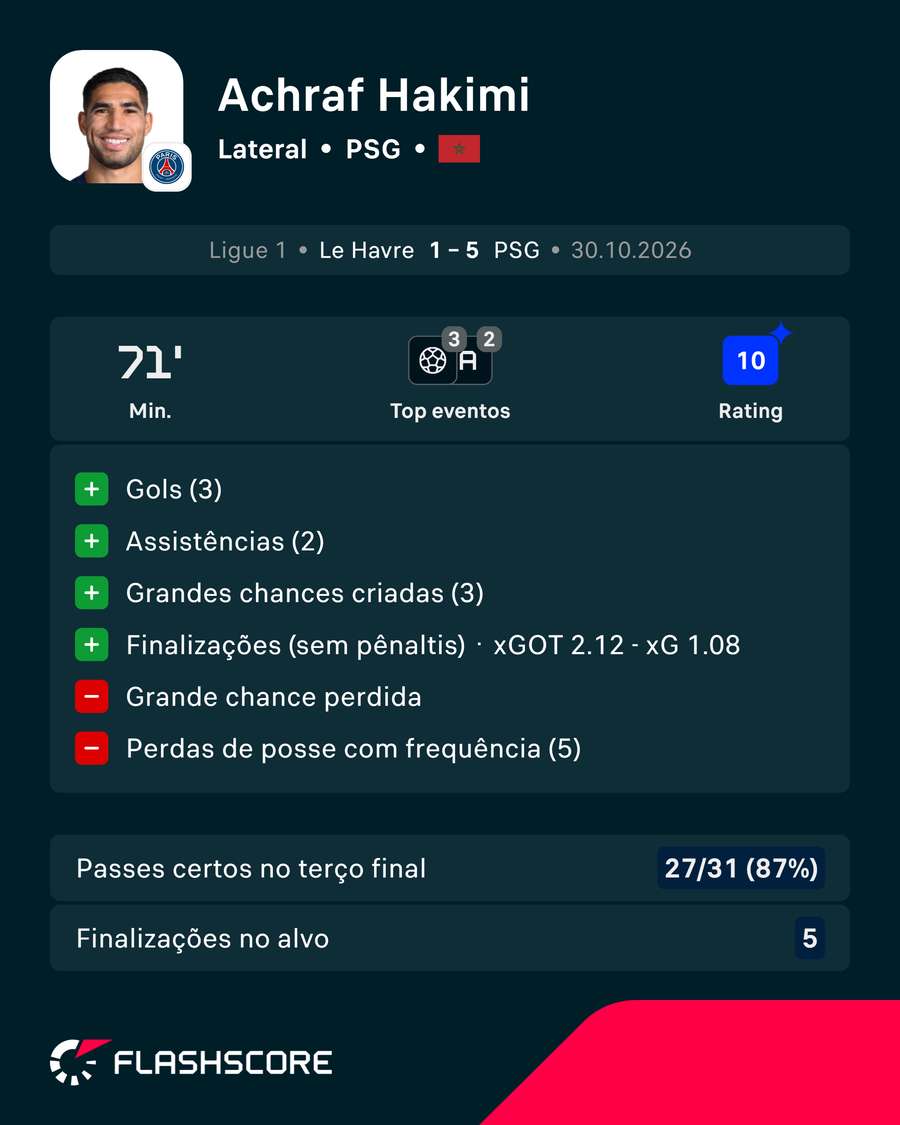 Hakimi fez jogo perfeito contra o Le Havre Hakimi fez jogo perfeito contra o Le Havre
