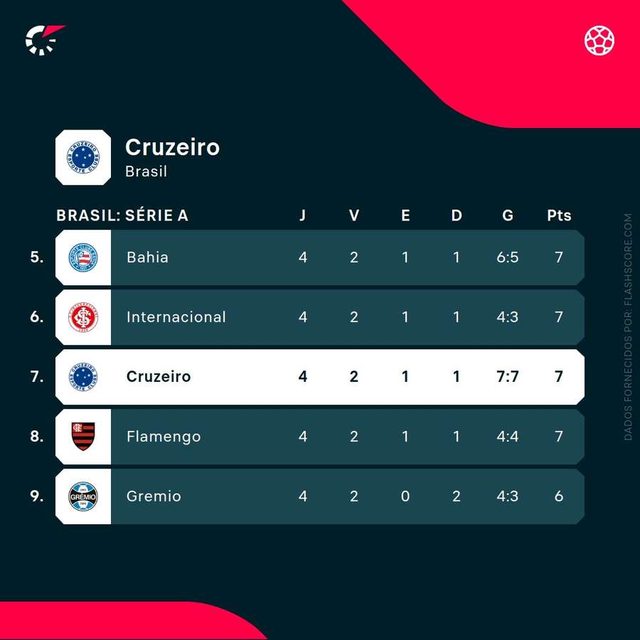 Cruzeiro ocupa o sétimo posto do Brasileirão