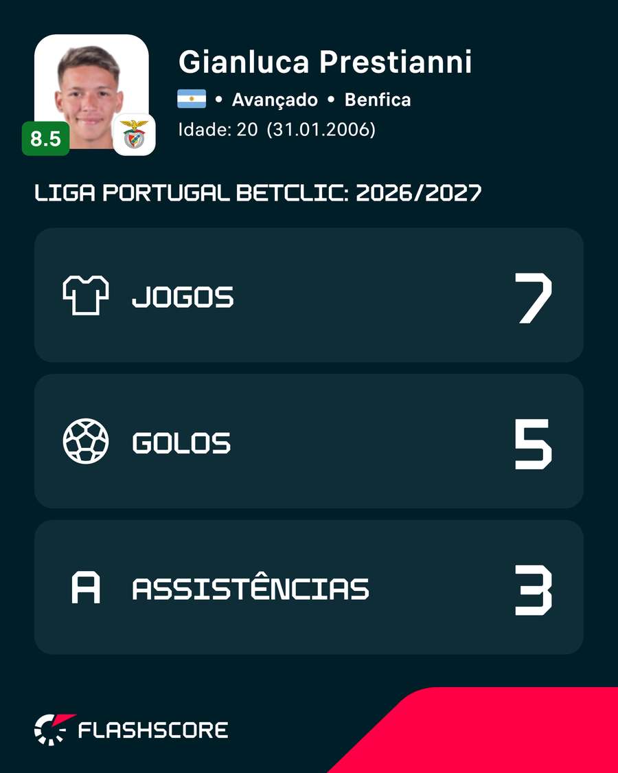 Os números de Prestianni na Liga Portugal 2026/2027 Os números de Prestianni na Liga Portugal 2026/2027