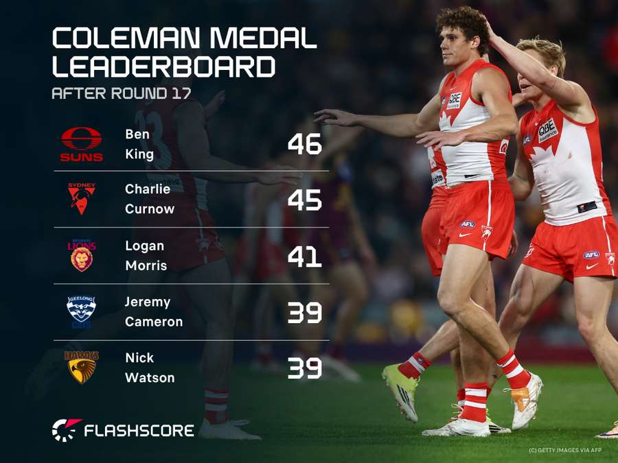 Coleman Medal Leaderboard
