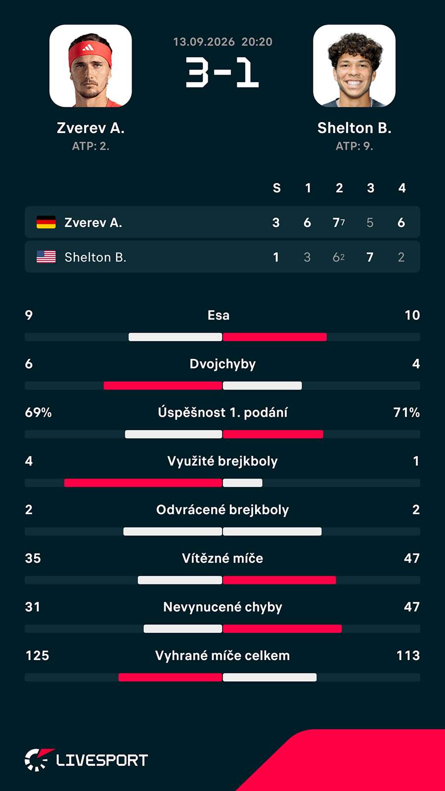 Statistiky zápasu. Statistiky zápasu.