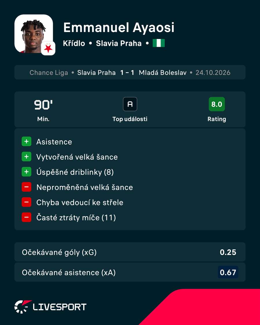 Statistiky v utkání.