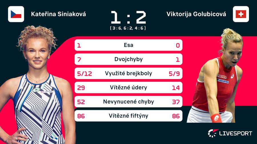 Statistika zápasu Kateřina Siniaková – Viktorija Golubicová