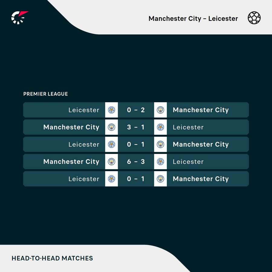 Man City v Leicester H2H Man City v Leicester H2H