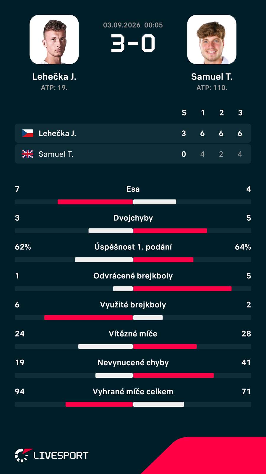 Statistiky zápasu. Statistiky zápasu.