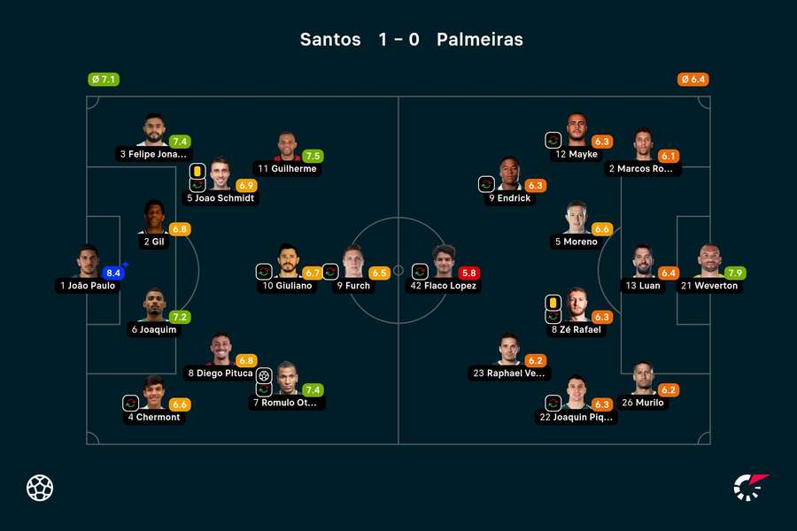 As notas dos titulares na final do Paulistão
