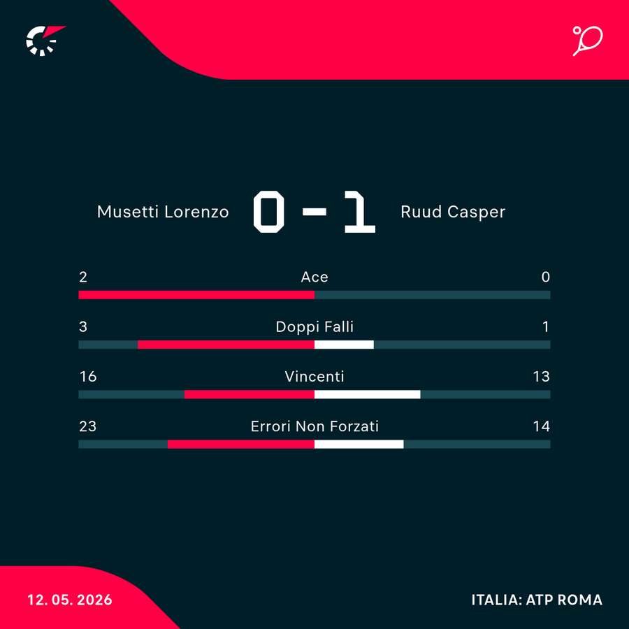 Le statistiche del match dopo il primo set