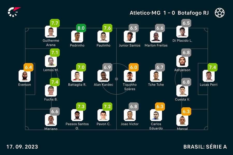 As notas dos jogadores As notas dos jogadores