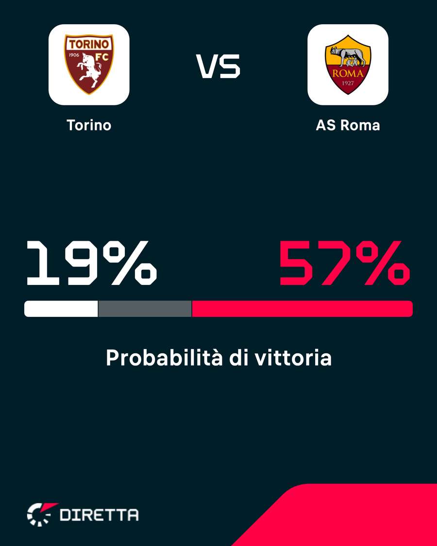 Roma favorita