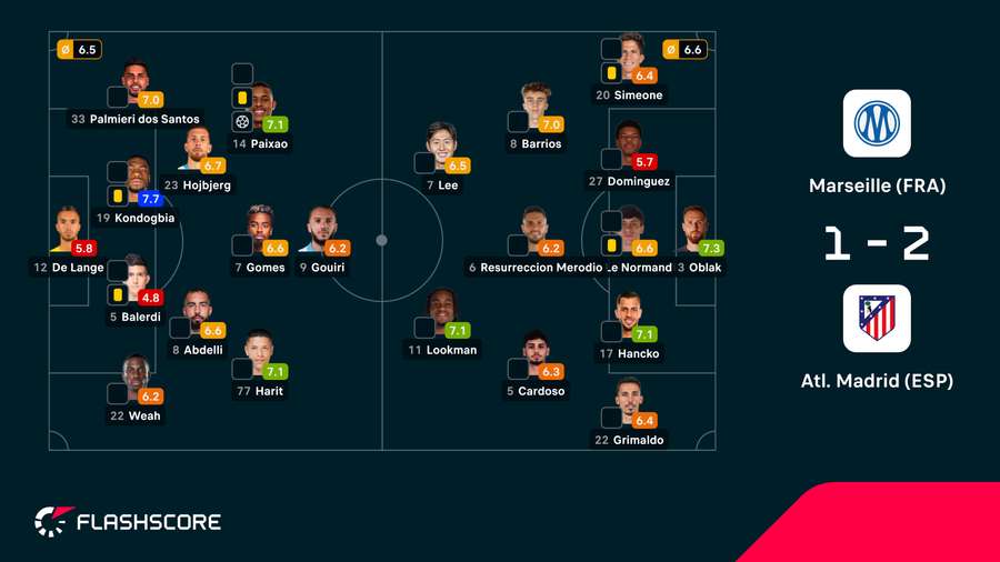 Notas finais dos jogadores Notas finais dos jogadores