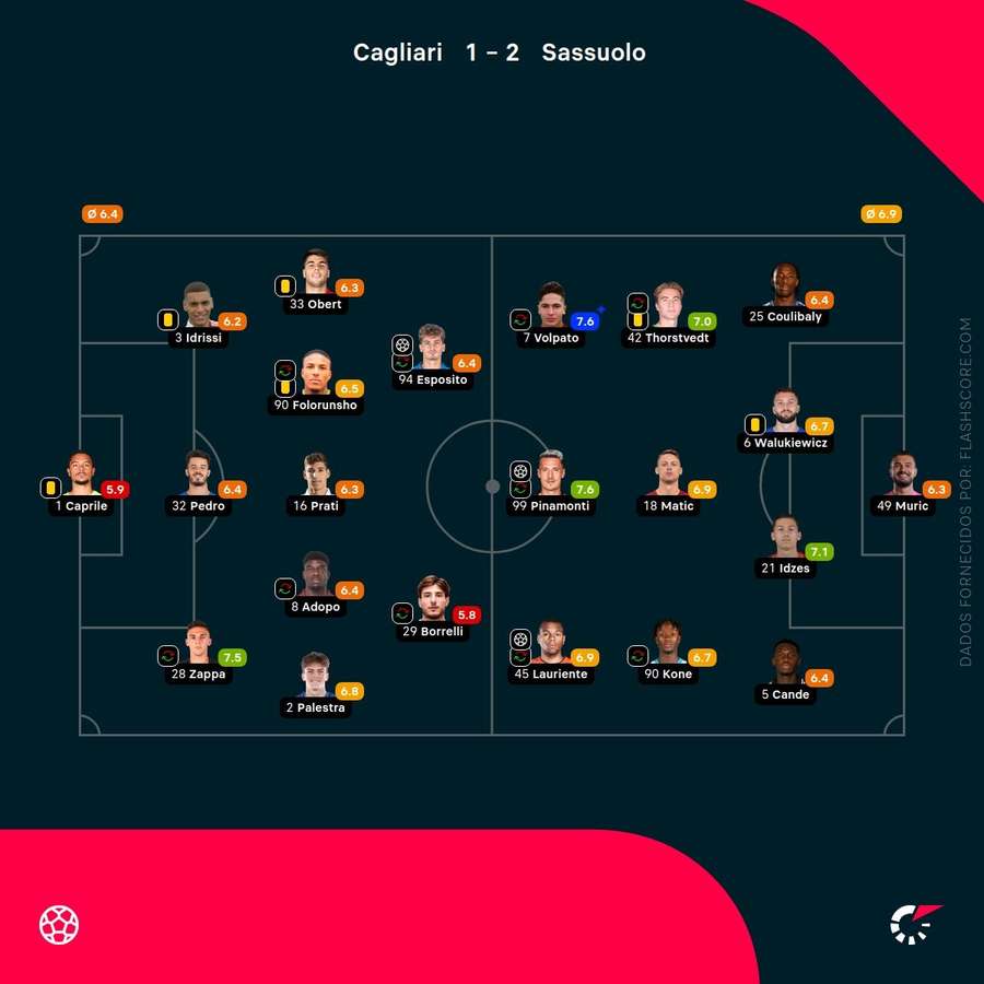 Notas finais dos jogadores Notas finais dos jogadores