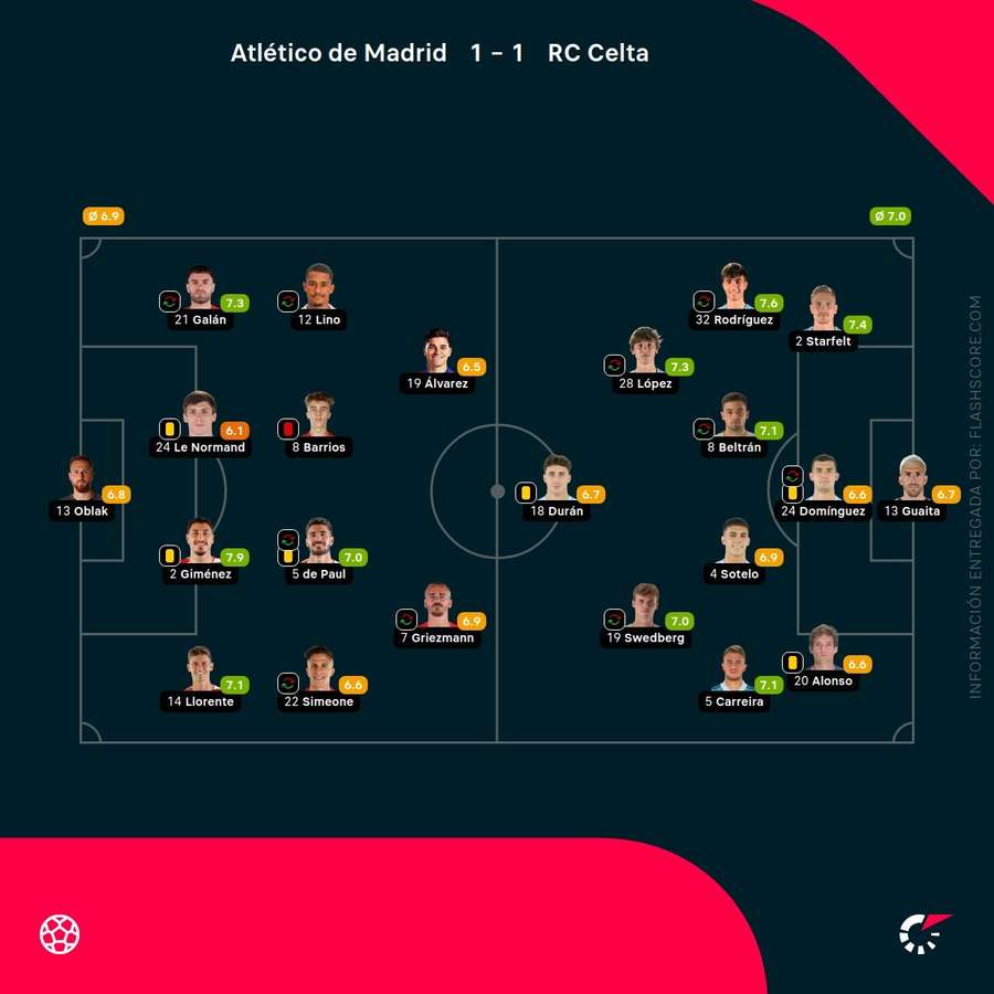 Las notas del Atlético de Madrid-Celta