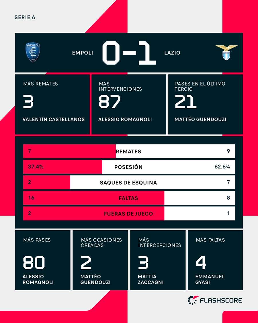 Estadísticas del Empoli-Lazio