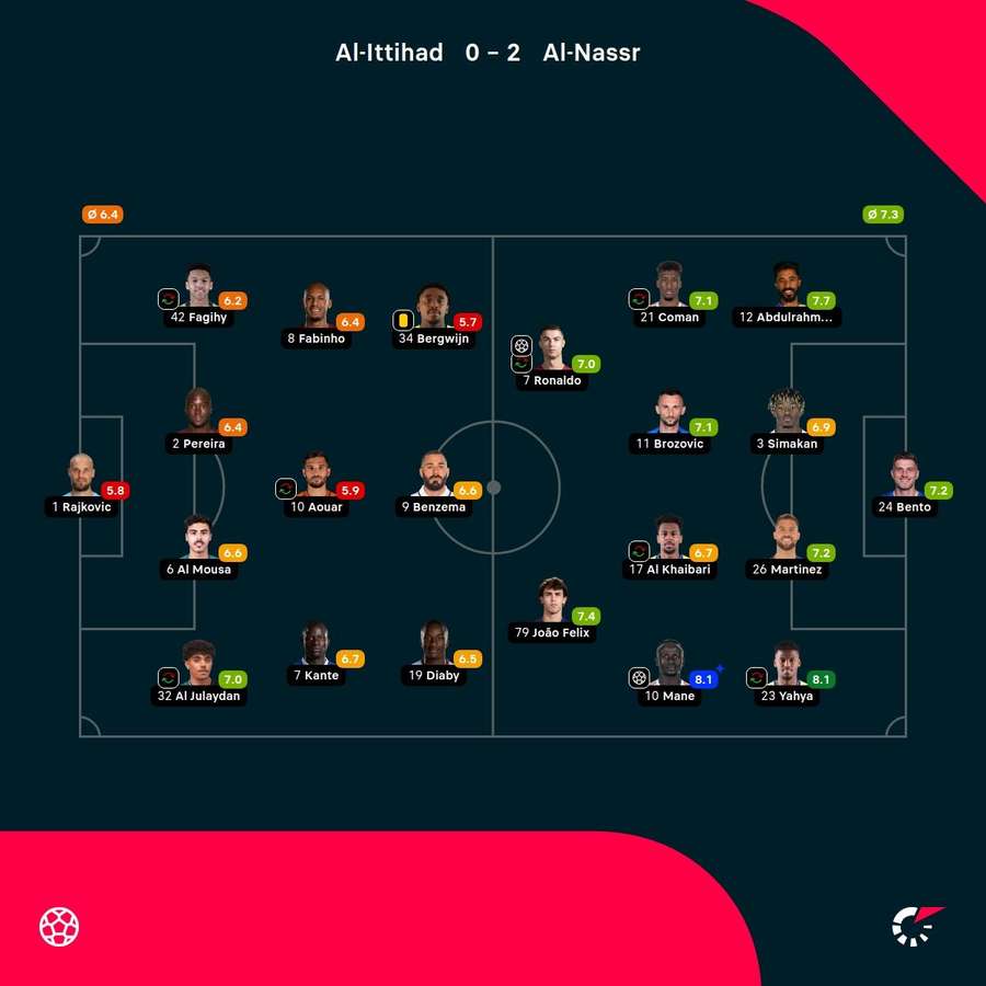 As notas dos jogadores