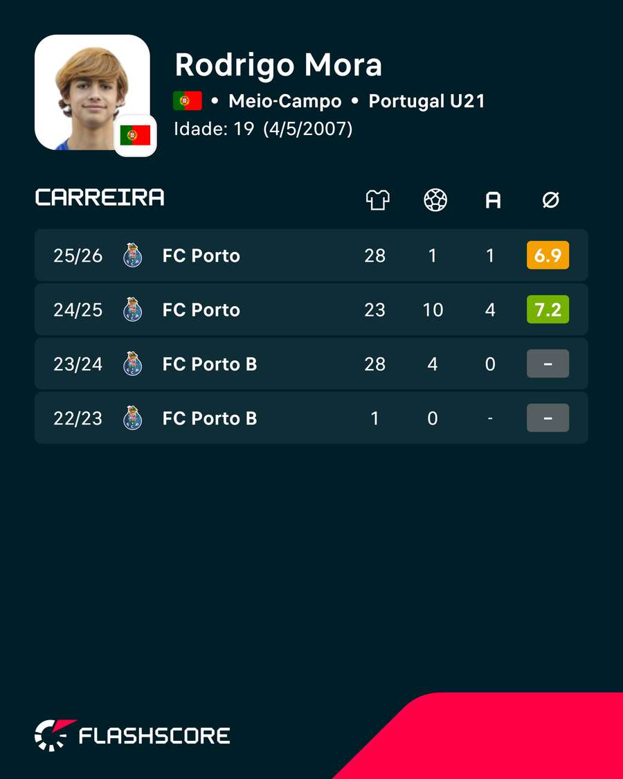Os jogos de Rodrigo Mora Os jogos de Rodrigo Mora