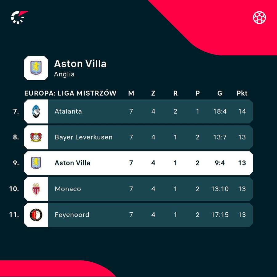 Sytuacja Aston Villi w tabeli Ligi Mistrzów