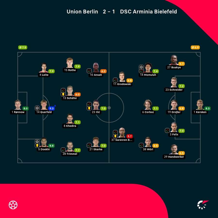 Spielernoten Union vs. Arminia Spielernoten Union vs. Arminia