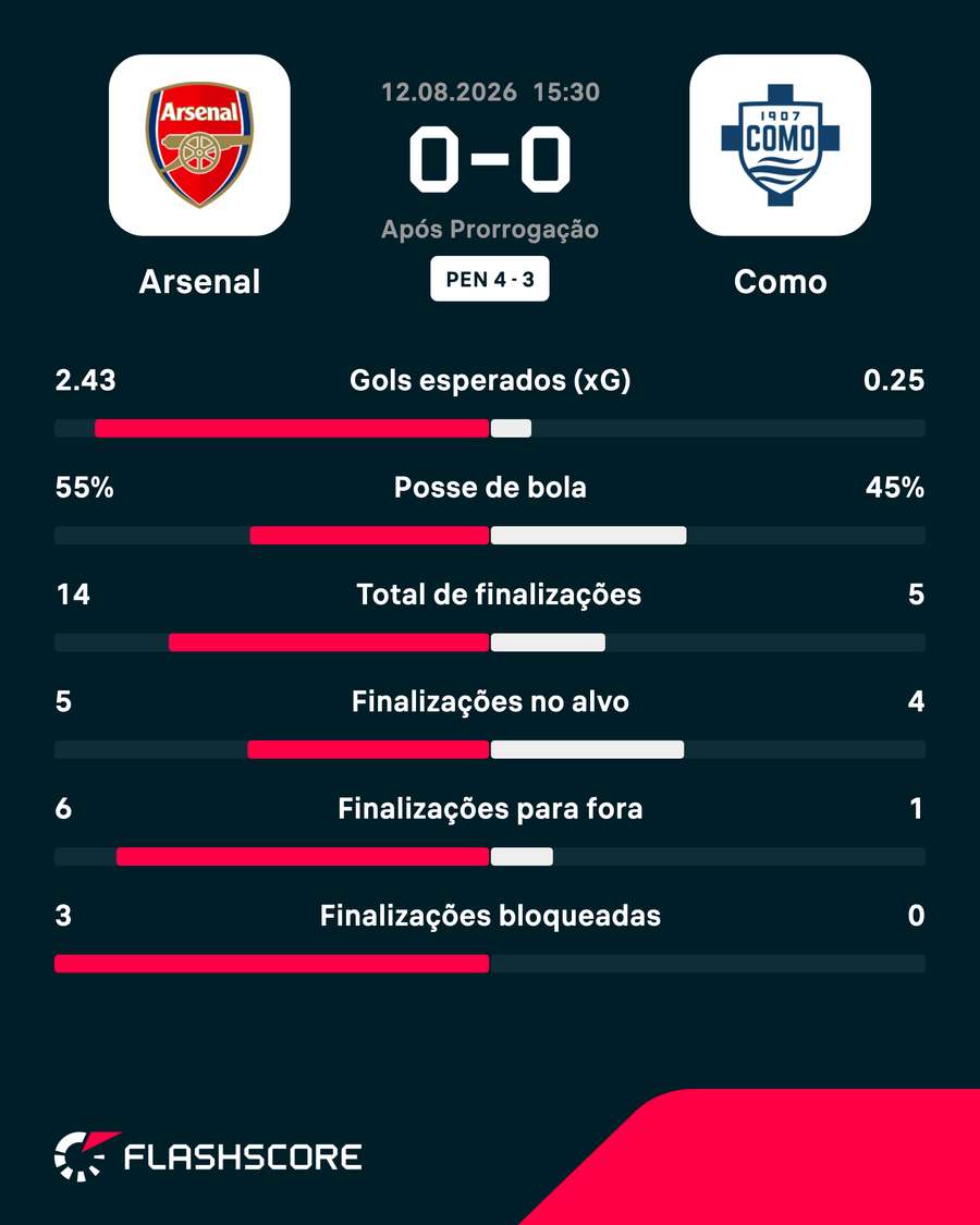 As estatísticas de Arsenal 1(4)x(3)1 Como As estatísticas de Arsenal 1(4)x(3)1 Como