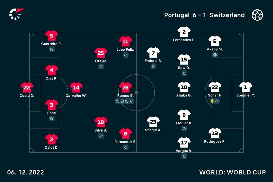 Os onzes iniciais de Portugal e Suíça