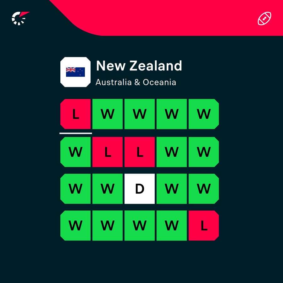 New Zealand's latest form