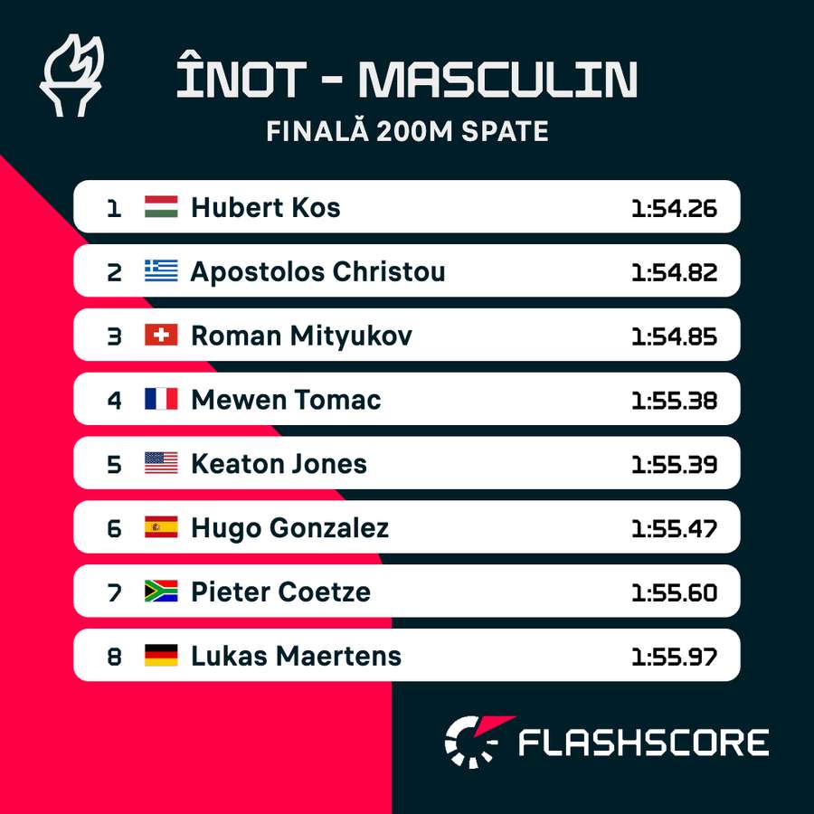 Rezultate finală 200m spate