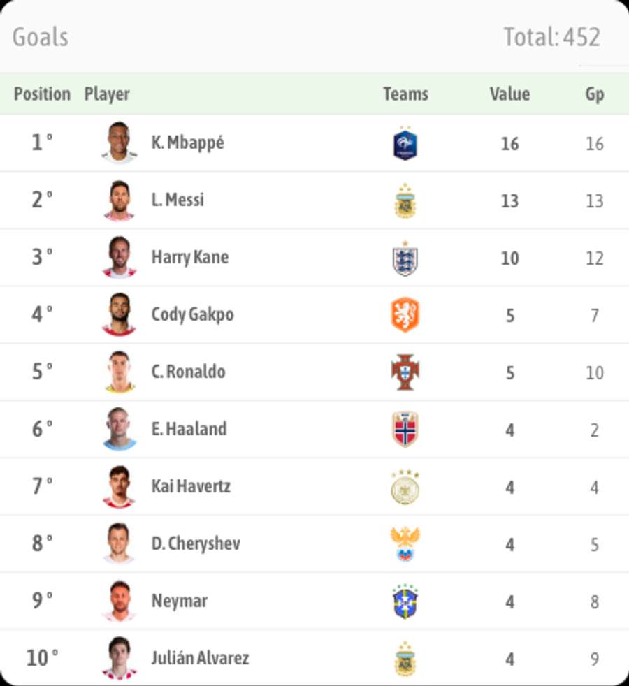 Die besten WM-Torjäger ab dem Turnier in Russland 2018 Die besten WM-Torjäger ab dem Turnier in Russland 2018
