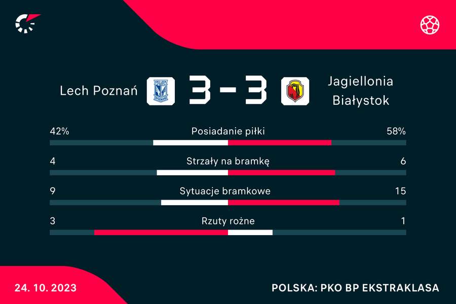 Wynik i statystyki meczu Lech-Jagiellonia