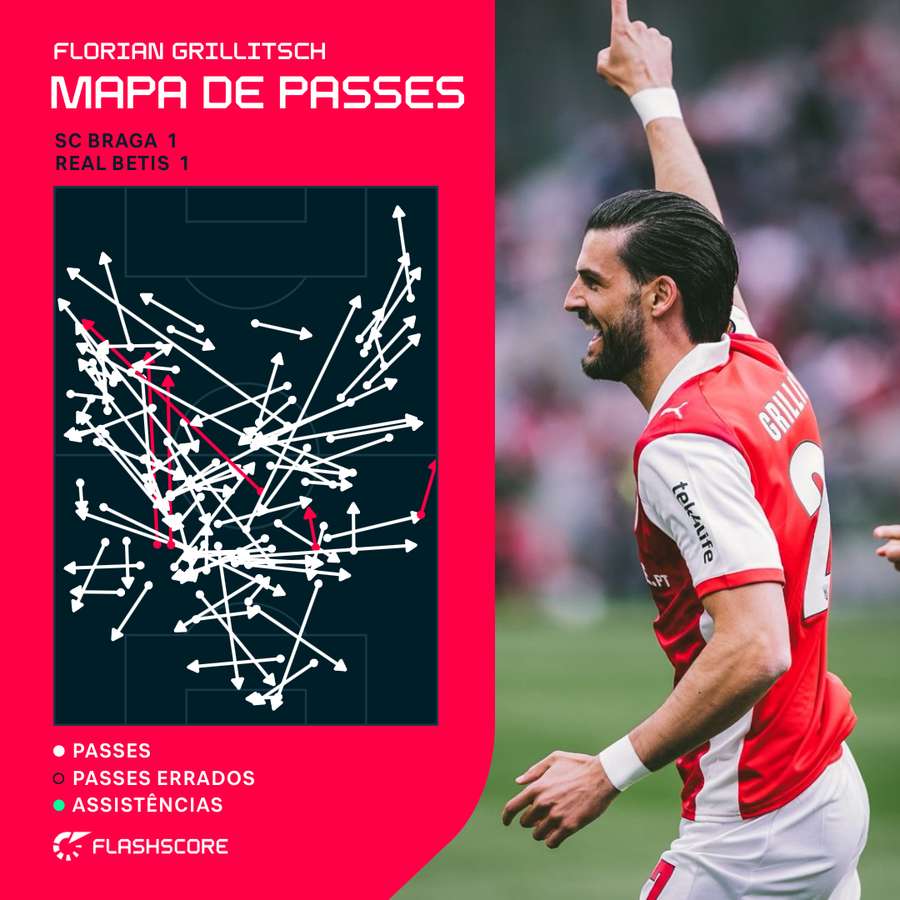 O mapa de passes de Grillitsch frente ao Betis