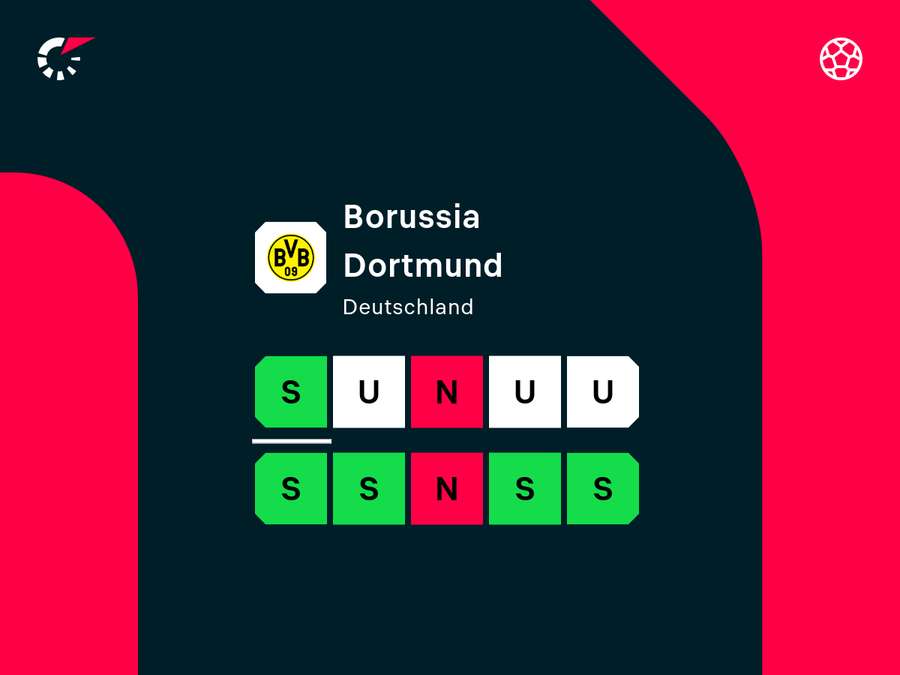 Der BVB hat nur eines der letzten fünf Spiele gewonnen