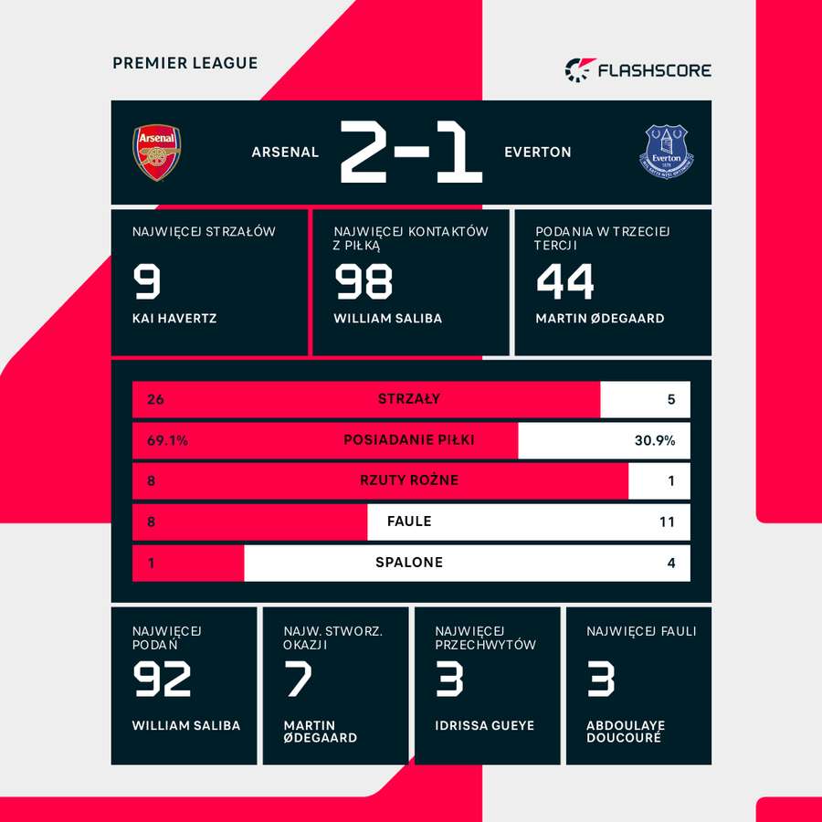 Statystyki meczu Arsenal - Everton