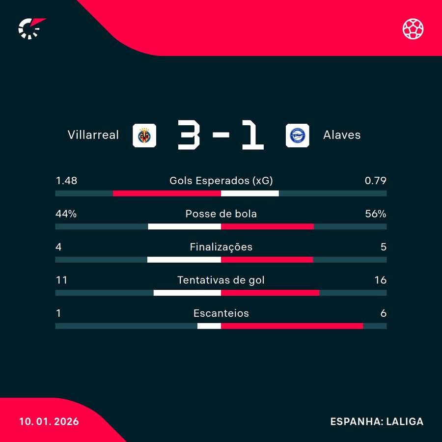 As estatísticas da vitória do Villarreal sobre o Alavés