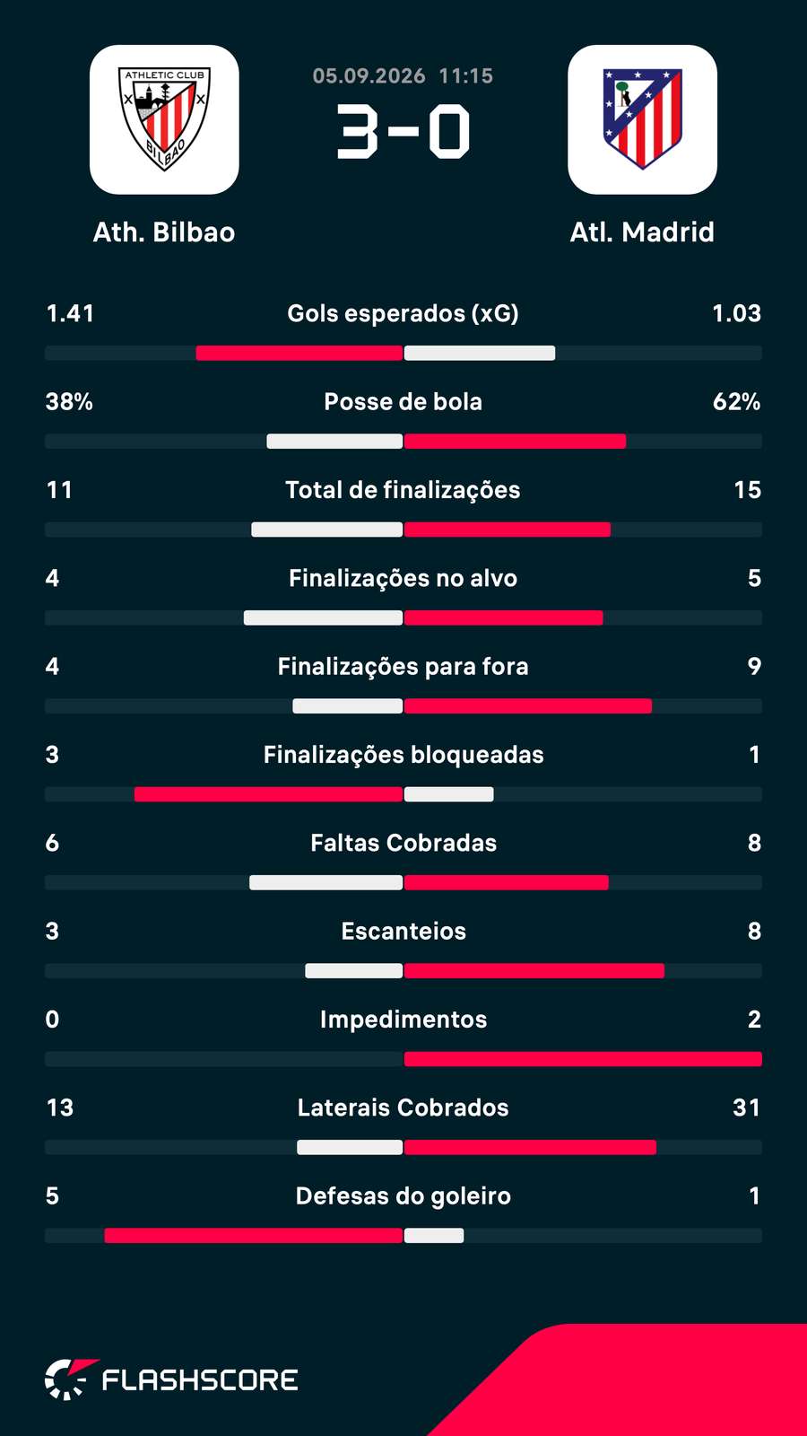 As estatísticas da vitória do Athletic Bilbao sobre o Atlético de Madrid