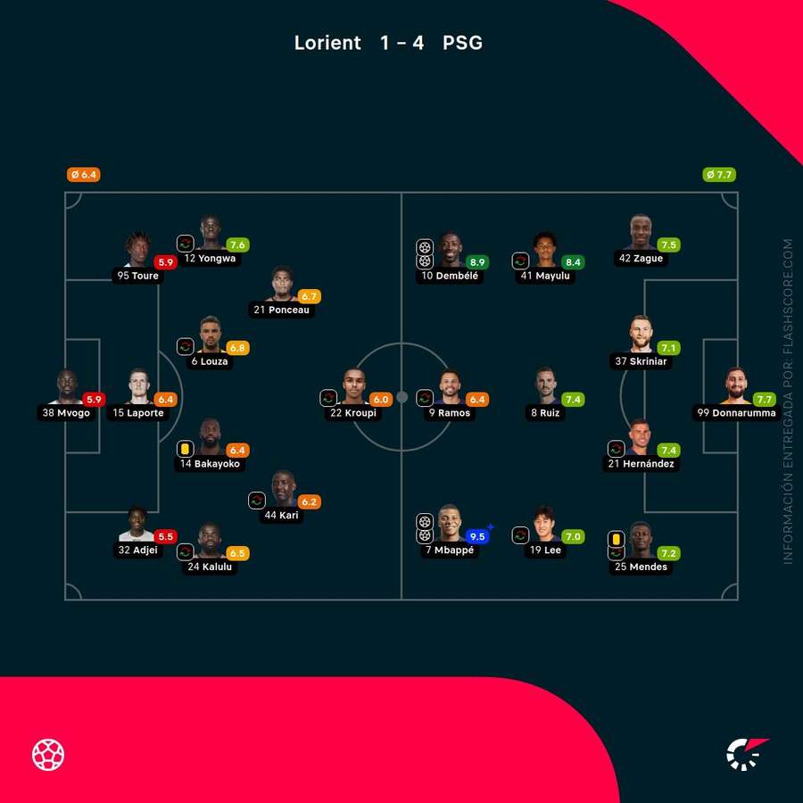 Las notas de los jugadores del Lorient-PSG