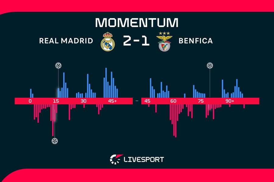 Momentum utkání. Momentum utkání.