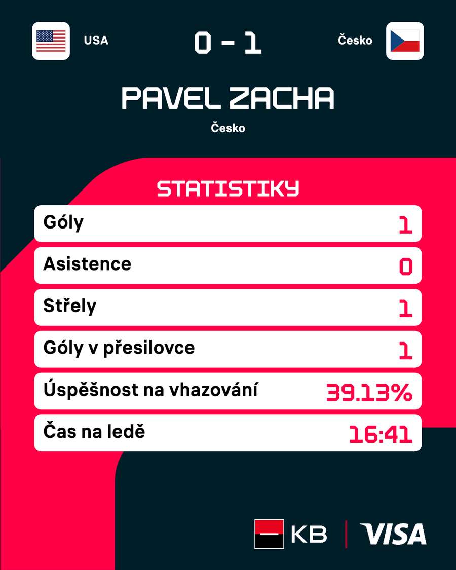 Pavel Zacha byl jediným úspěšným střelcem zápasu.
