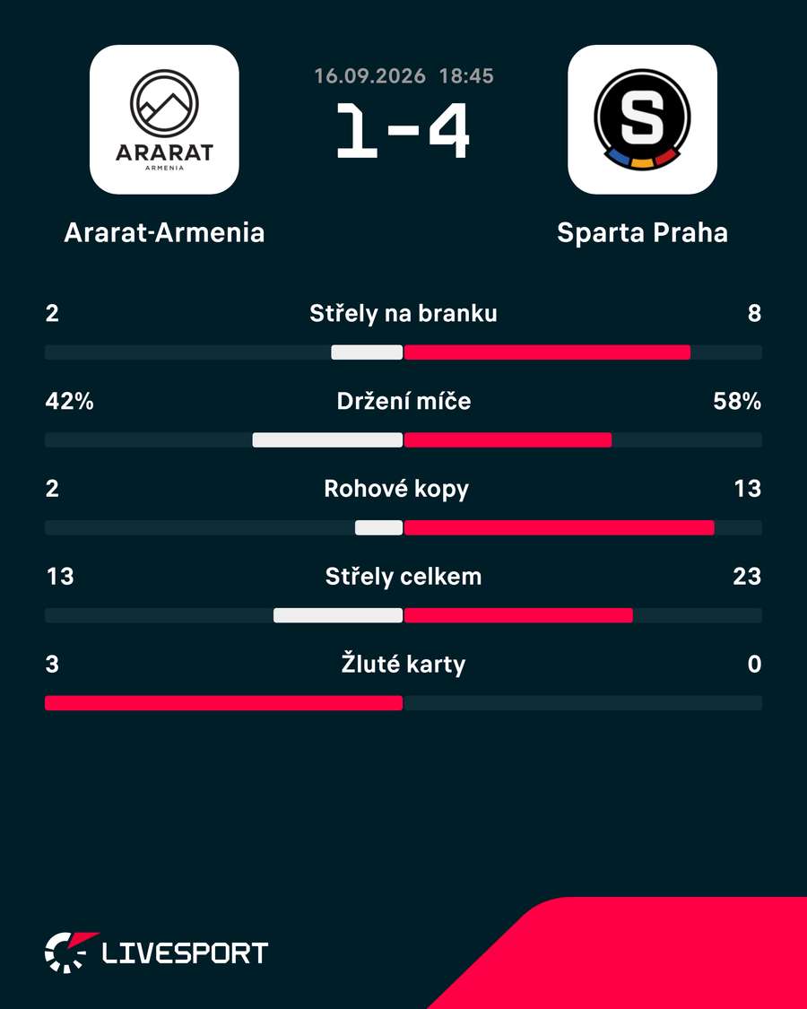 Statistiky utkání. Statistiky utkání.