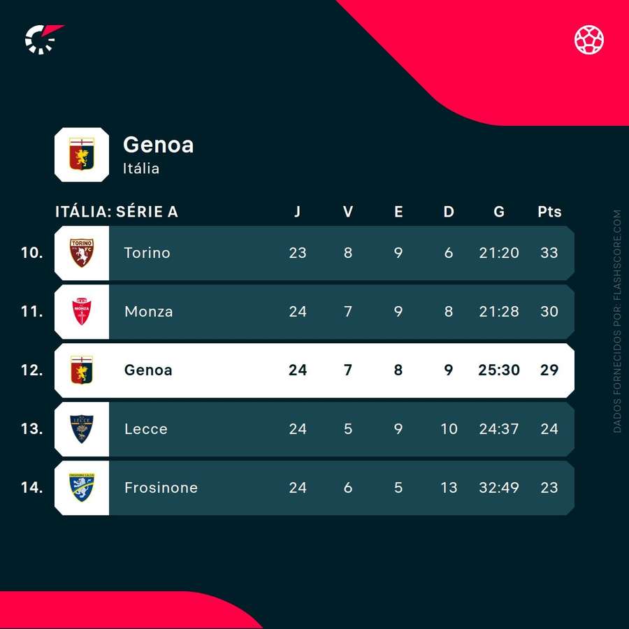 A posição do Génova na tabela classificativa da Serie A