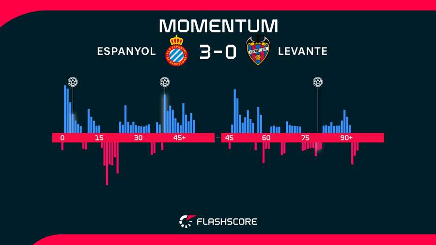 Momentos del Espanyol-Levante Momentos del Espanyol-Levante