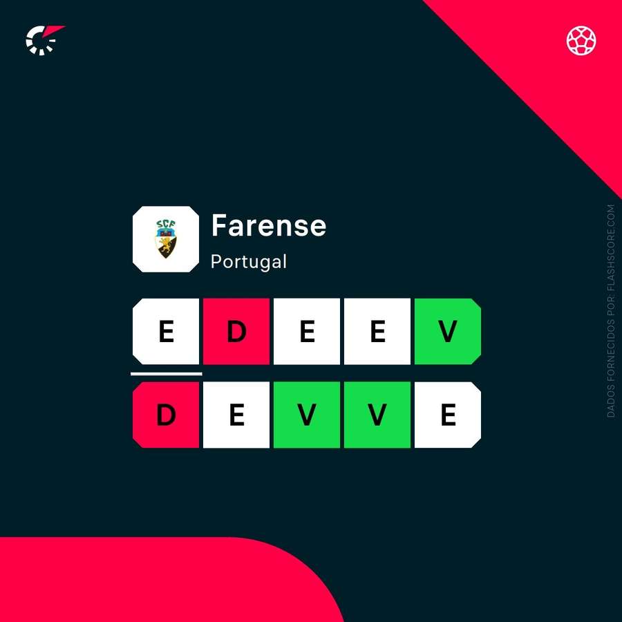 Forma recente do Farense Forma recente do Farense