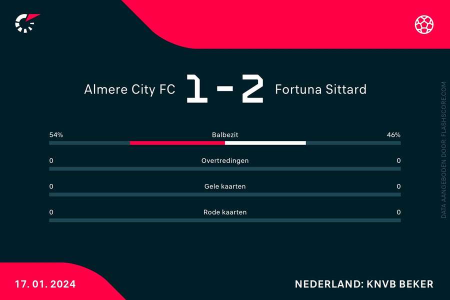 Statistieken Almere City-Fortuna Sittard Statistieken Almere City-Fortuna Sittard