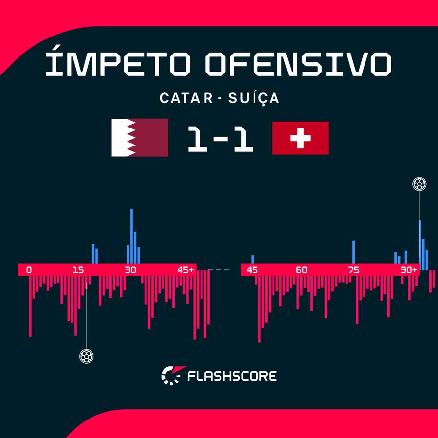 A pressão suíça contra o Catar A pressão suíça contra o Catar