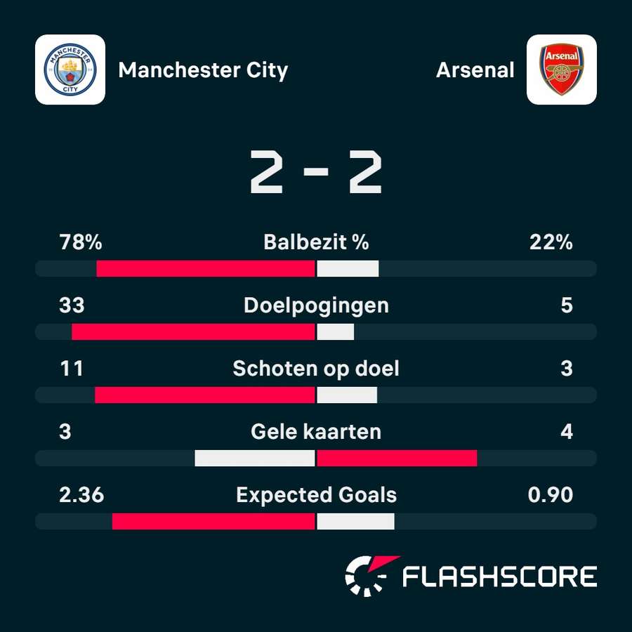 Statistieken Manchester City - Arsenal