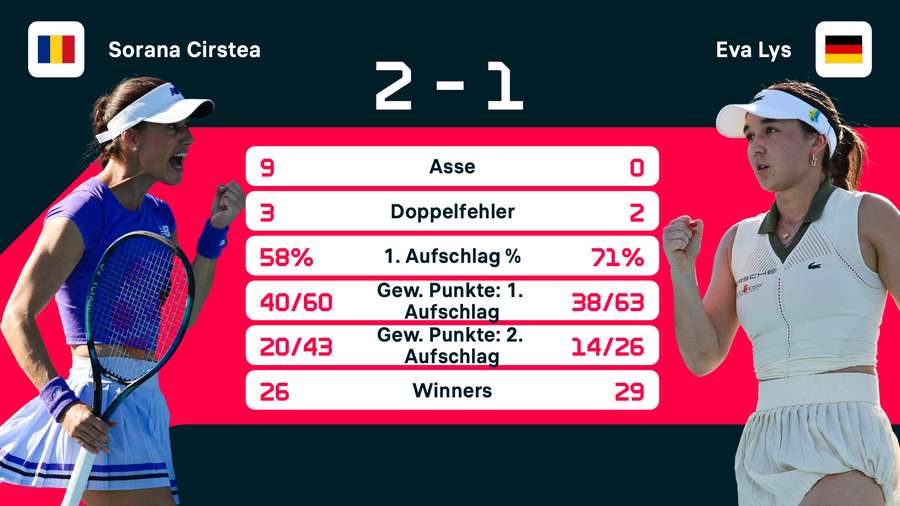 Die Statistiken zum Spiel