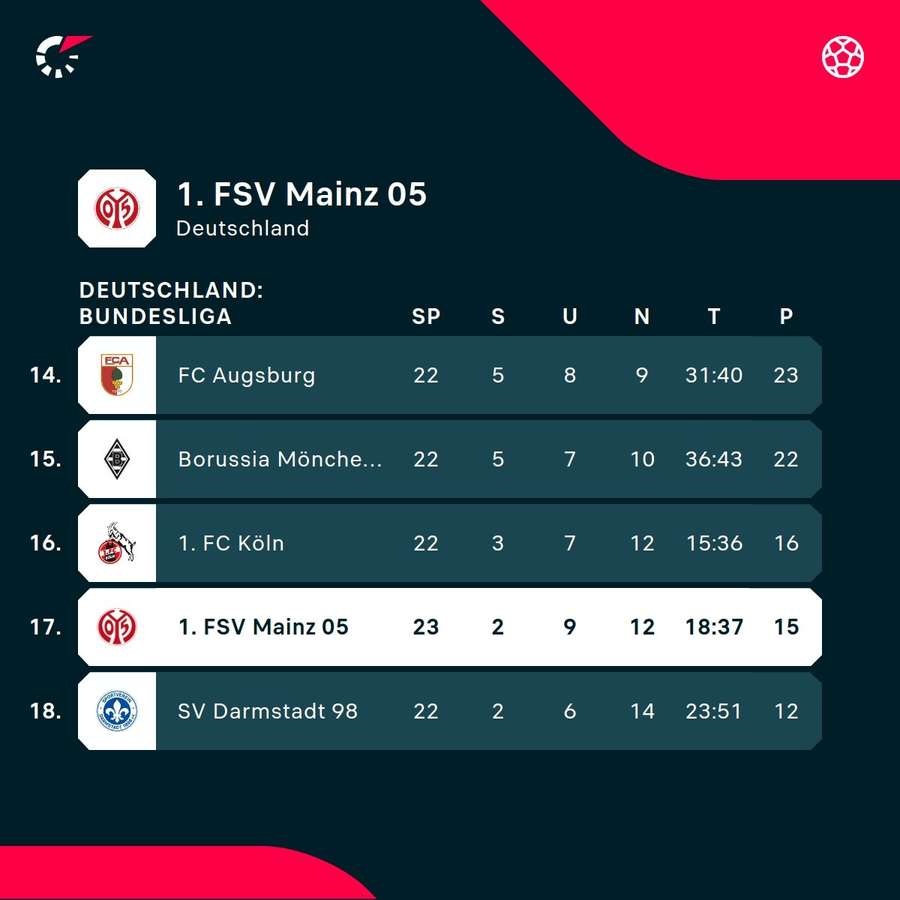 Mainz liegt weiterhin auf einem Abstiegsplatz.