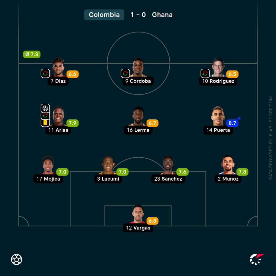 Árias teve a segunda melhor nota do time contra Gana Árias teve a segunda melhor nota do time contra Gana